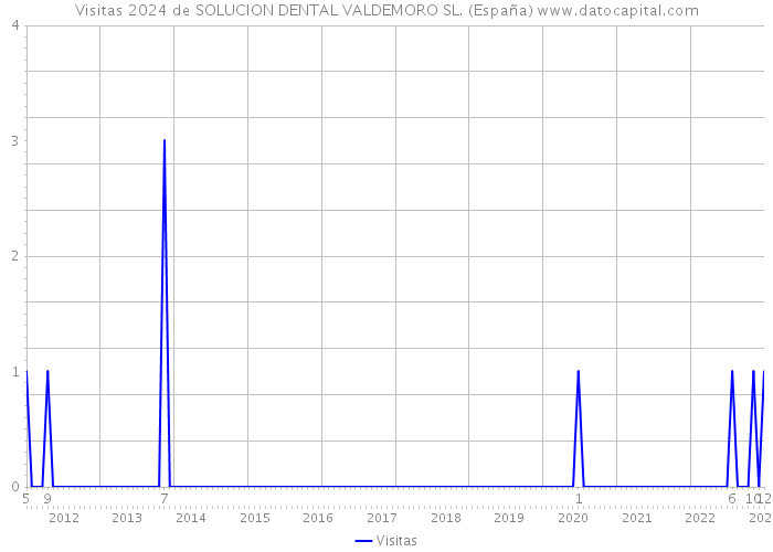 Visitas 2024 de SOLUCION DENTAL VALDEMORO SL. (España) 