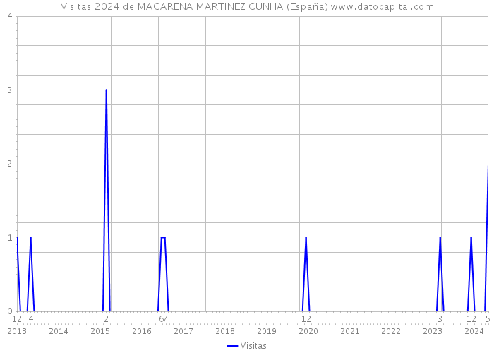 Visitas 2024 de MACARENA MARTINEZ CUNHA (España) 