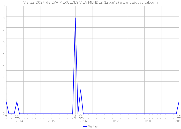 Visitas 2024 de EVA MERCEDES VILA MENDEZ (España) 