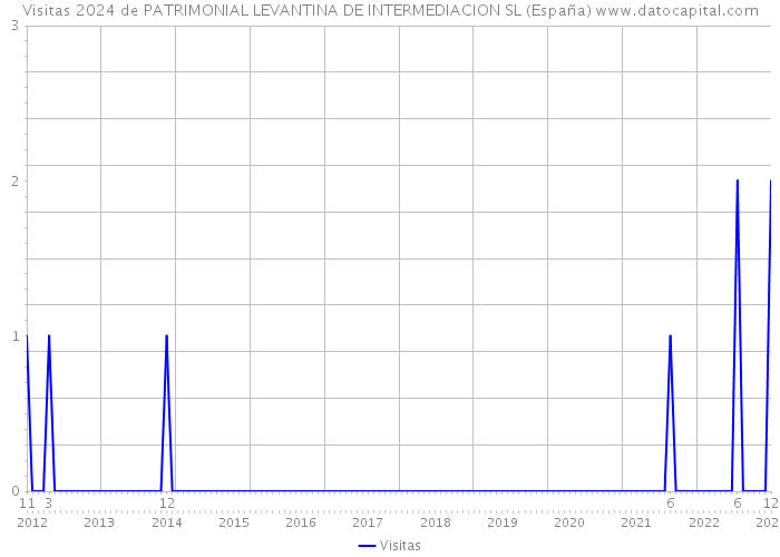 Visitas 2024 de PATRIMONIAL LEVANTINA DE INTERMEDIACION SL (España) 