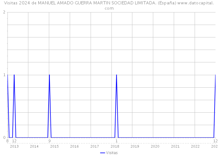 Visitas 2024 de MANUEL AMADO GUERRA MARTIN SOCIEDAD LIMITADA. (España) 