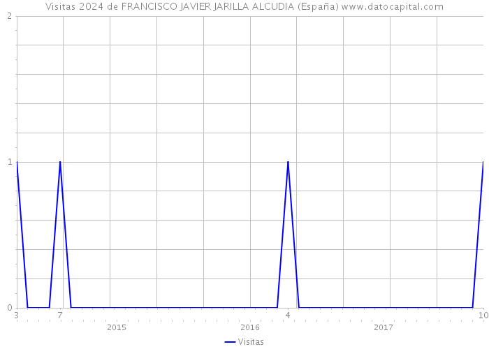 Visitas 2024 de FRANCISCO JAVIER JARILLA ALCUDIA (España) 