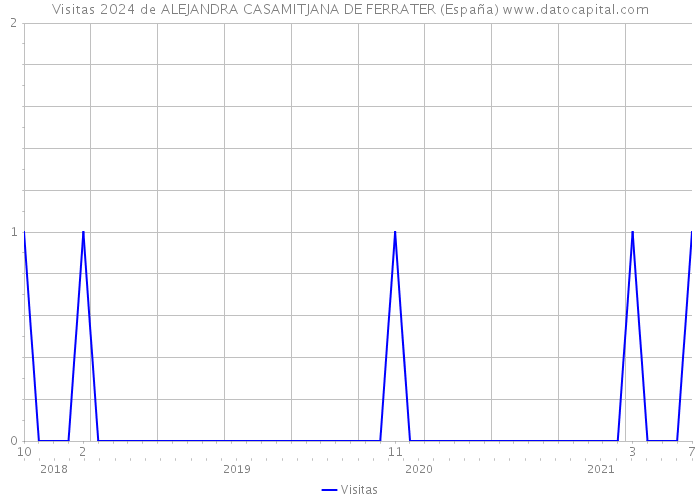 Visitas 2024 de ALEJANDRA CASAMITJANA DE FERRATER (España) 