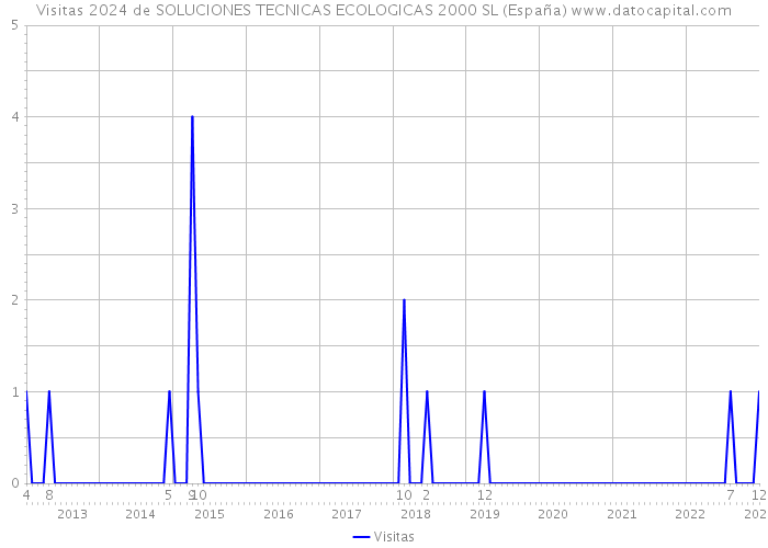Visitas 2024 de SOLUCIONES TECNICAS ECOLOGICAS 2000 SL (España) 