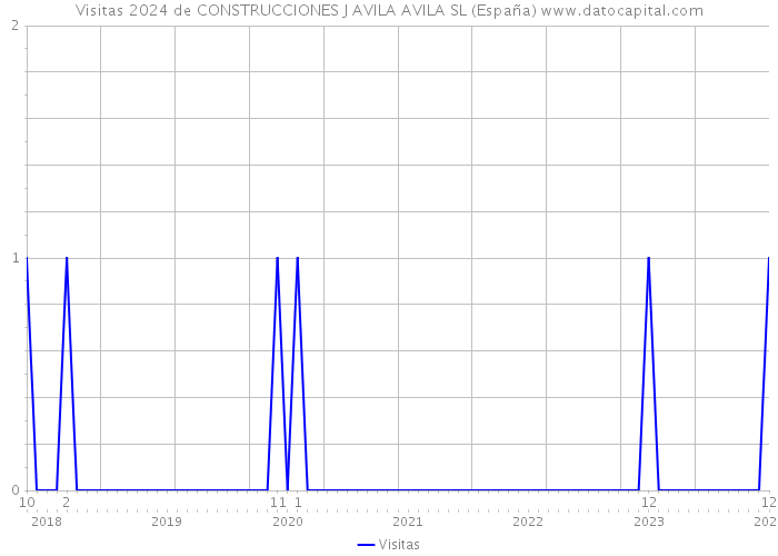 Visitas 2024 de CONSTRUCCIONES J AVILA AVILA SL (España) 