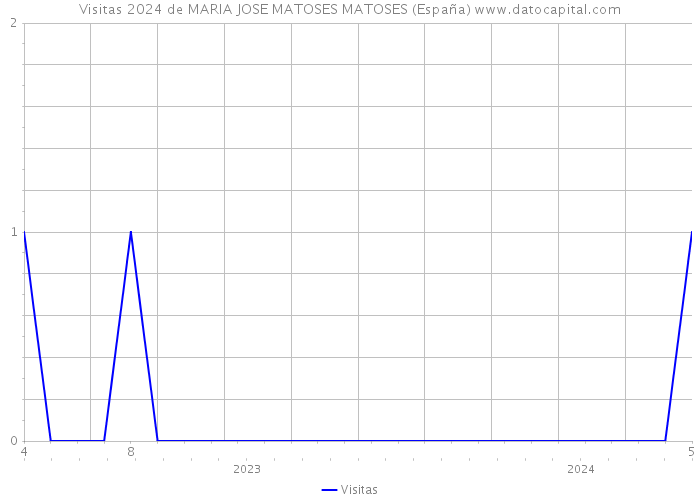 Visitas 2024 de MARIA JOSE MATOSES MATOSES (España) 