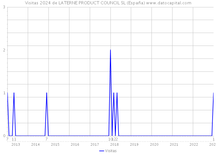 Visitas 2024 de LATERNE PRODUCT COUNCIL SL (España) 