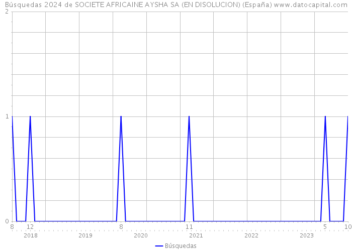 Búsquedas 2024 de SOCIETE AFRICAINE AYSHA SA (EN DISOLUCION) (España) 