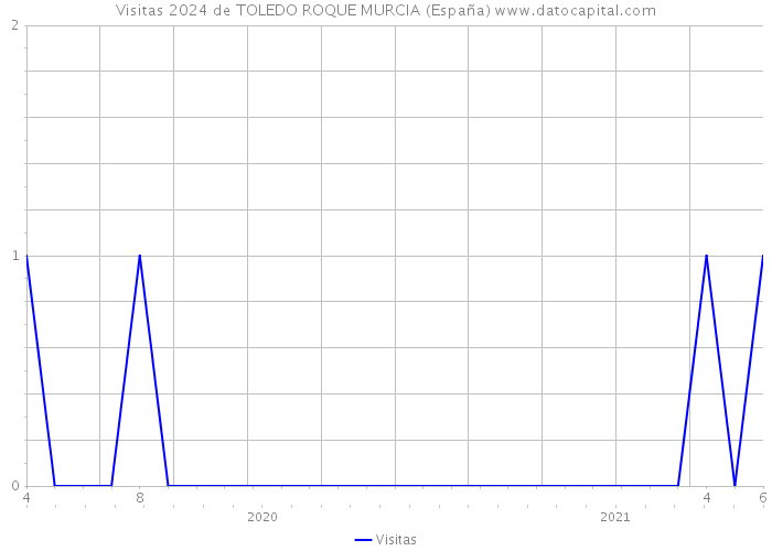 Visitas 2024 de TOLEDO ROQUE MURCIA (España) 