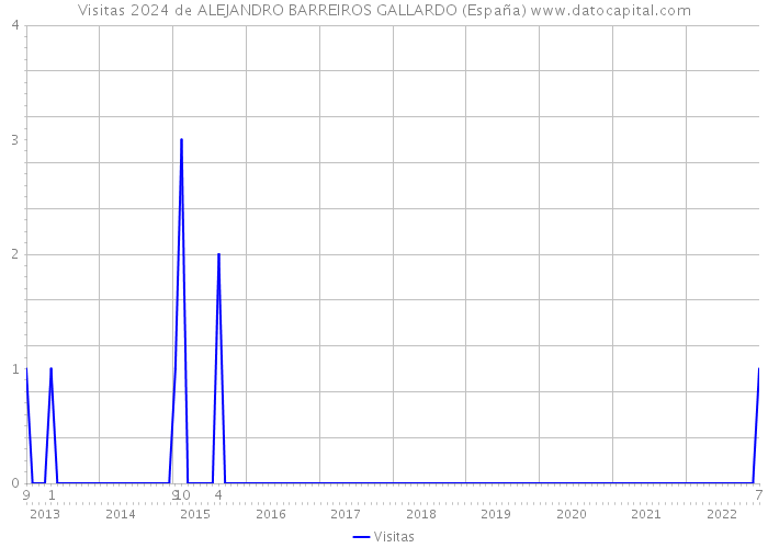 Visitas 2024 de ALEJANDRO BARREIROS GALLARDO (España) 