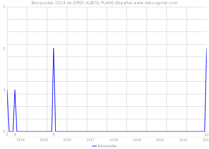 Búsquedas 2024 de JORDI ALBIOL PLANS (España) 