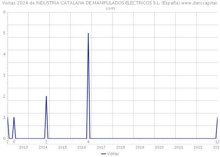 Visitas 2024 de INDUSTRIA CATALANA DE MANIPULADOS ELECTRICOS S.L. (España) 