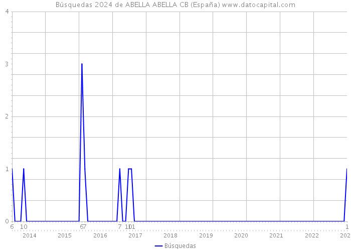 Búsquedas 2024 de ABELLA ABELLA CB (España) 