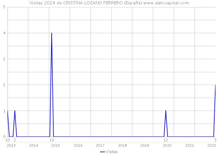 Visitas 2024 de CRISTINA LOZANO FERRERO (España) 