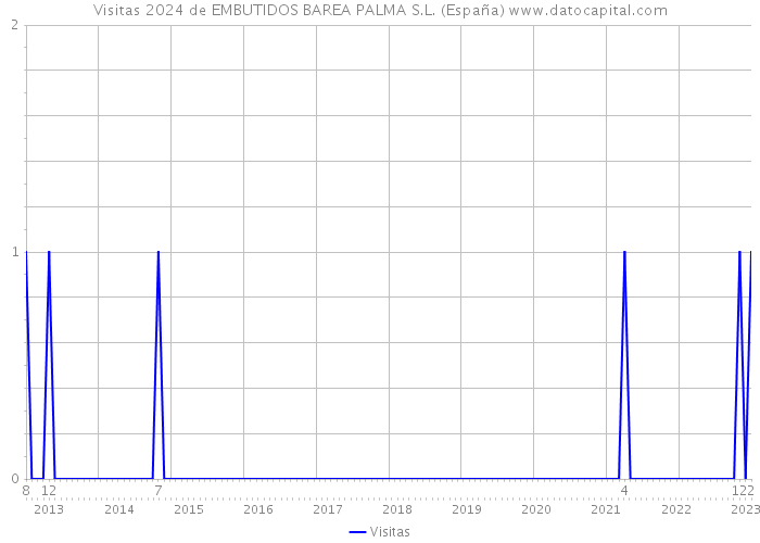 Visitas 2024 de EMBUTIDOS BAREA PALMA S.L. (España) 