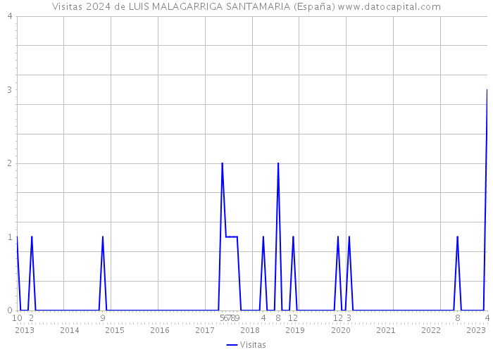 Visitas 2024 de LUIS MALAGARRIGA SANTAMARIA (España) 