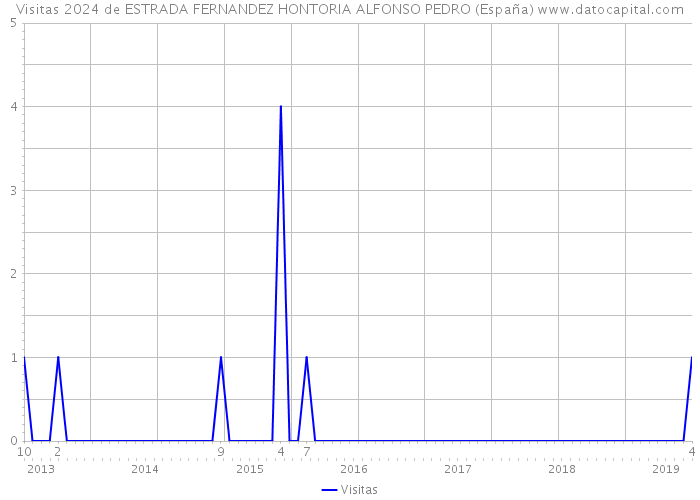 Visitas 2024 de ESTRADA FERNANDEZ HONTORIA ALFONSO PEDRO (España) 