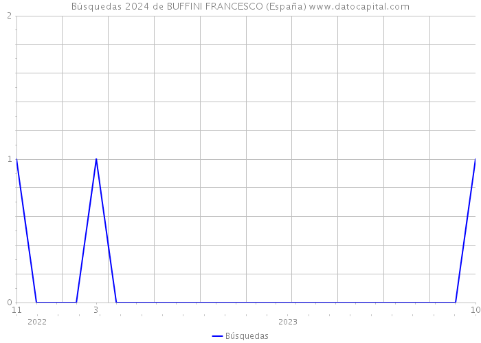 Búsquedas 2024 de BUFFINI FRANCESCO (España) 
