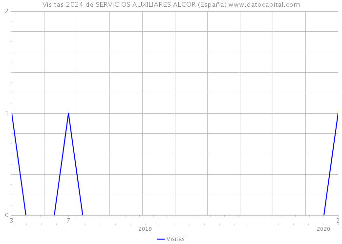 Visitas 2024 de SERVICIOS AUXILIARES ALCOR (España) 