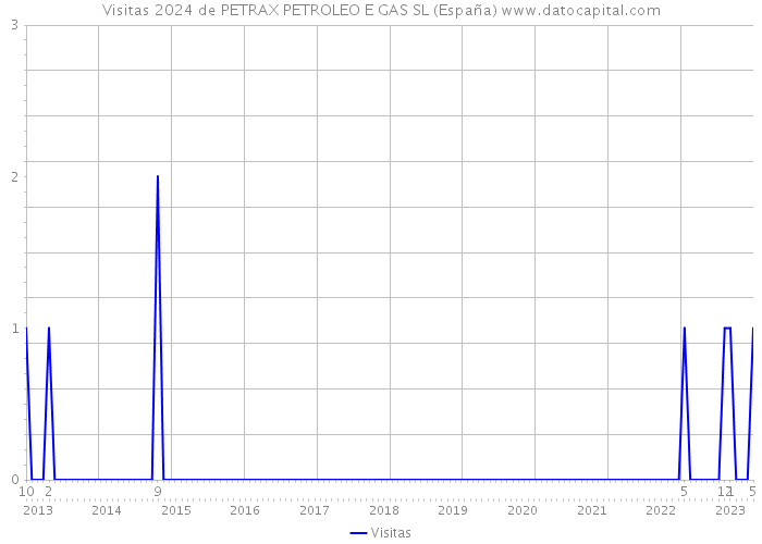 Visitas 2024 de PETRAX PETROLEO E GAS SL (España) 
