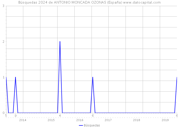 Búsquedas 2024 de ANTONIO MONCADA OZONAS (España) 