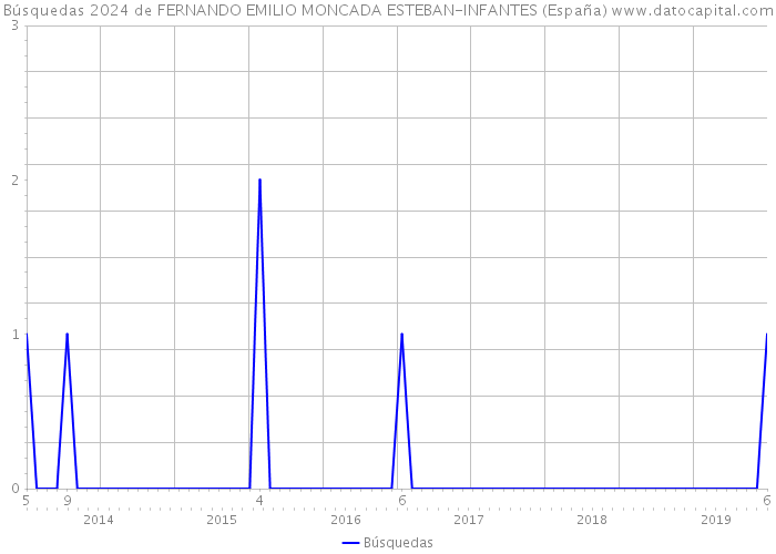Búsquedas 2024 de FERNANDO EMILIO MONCADA ESTEBAN-INFANTES (España) 
