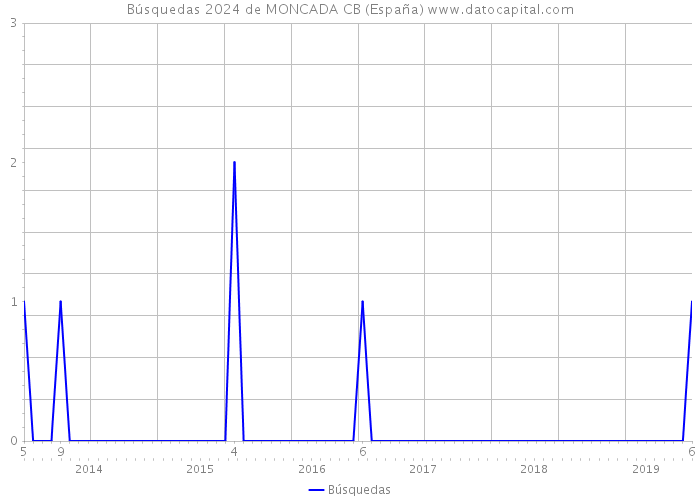 Búsquedas 2024 de MONCADA CB (España) 