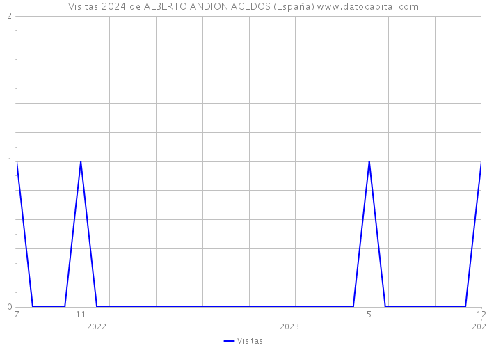 Visitas 2024 de ALBERTO ANDION ACEDOS (España) 