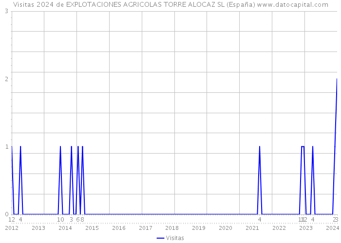 Visitas 2024 de EXPLOTACIONES AGRICOLAS TORRE ALOCAZ SL (España) 