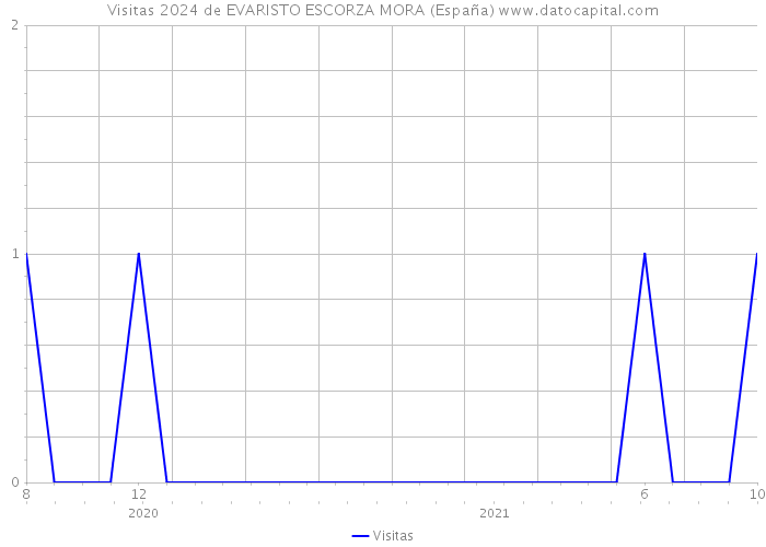 Visitas 2024 de EVARISTO ESCORZA MORA (España) 