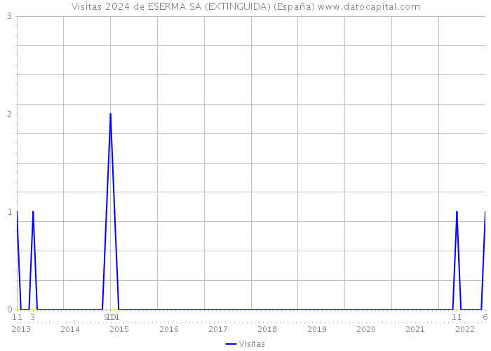 Visitas 2024 de ESERMA SA (EXTINGUIDA) (España) 