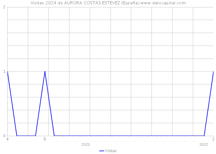Visitas 2024 de AURORA COSTAS ESTEVEZ (España) 