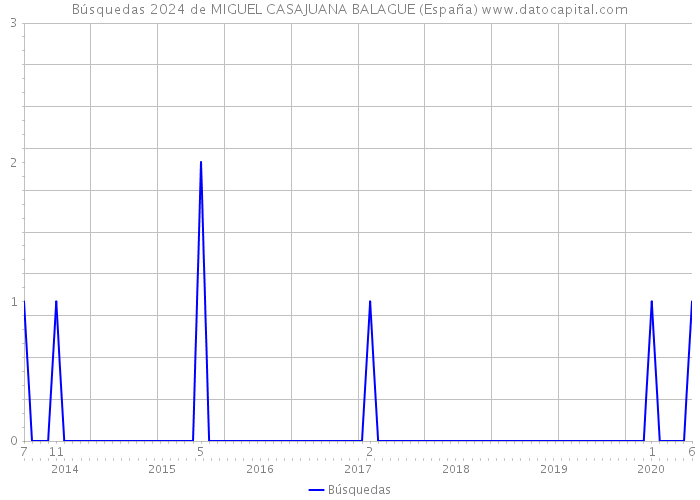 Búsquedas 2024 de MIGUEL CASAJUANA BALAGUE (España) 