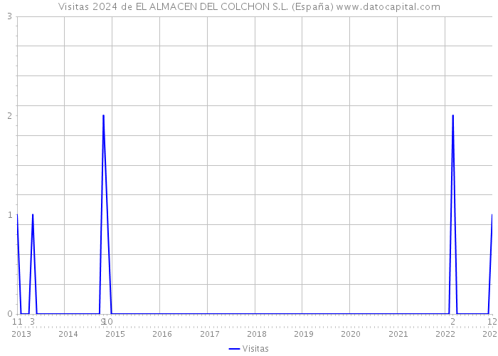 Visitas 2024 de EL ALMACEN DEL COLCHON S.L. (España) 