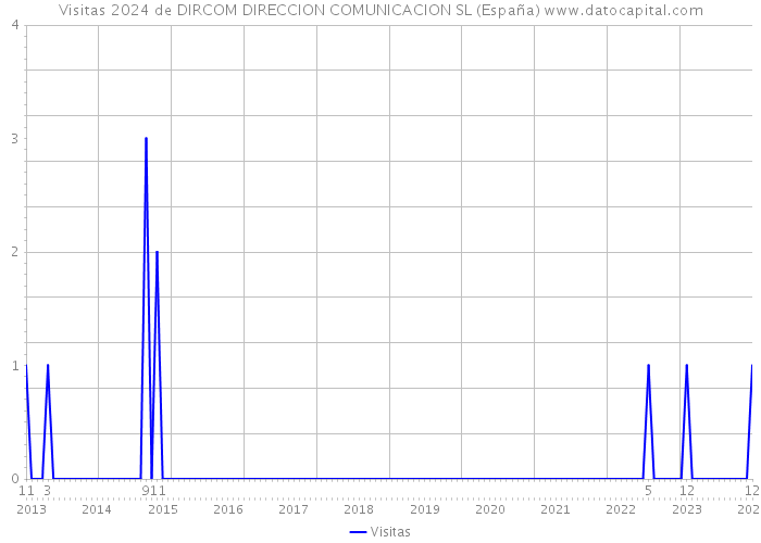 Visitas 2024 de DIRCOM DIRECCION COMUNICACION SL (España) 