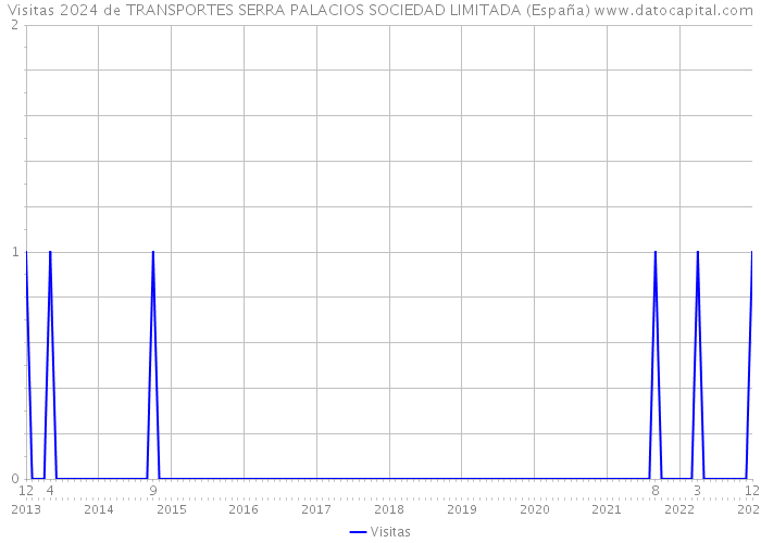Visitas 2024 de TRANSPORTES SERRA PALACIOS SOCIEDAD LIMITADA (España) 