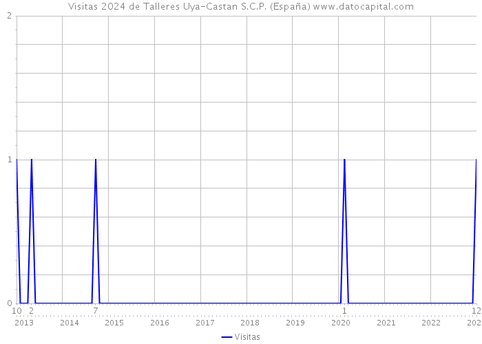 Visitas 2024 de Talleres Uya-Castan S.C.P. (España) 