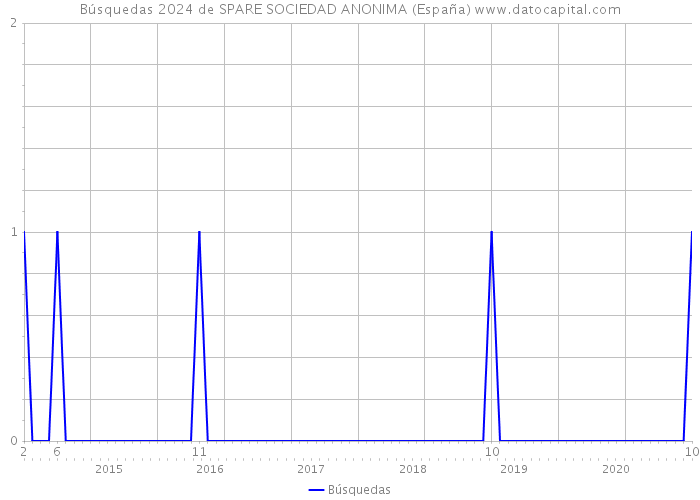 Búsquedas 2024 de SPARE SOCIEDAD ANONIMA (España) 