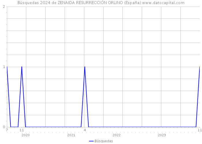 Búsquedas 2024 de ZENAIDA RESURRECCIÓN ORLINO (España) 
