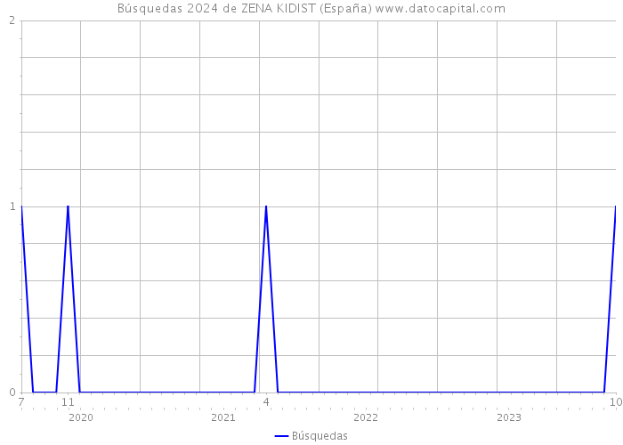 Búsquedas 2024 de ZENA KIDIST (España) 