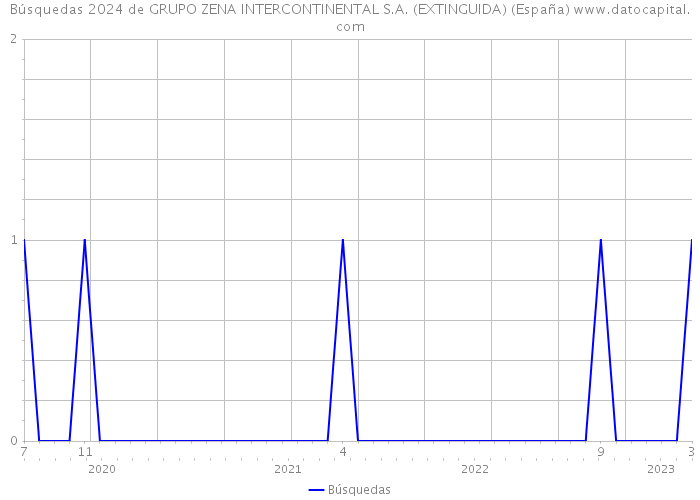Búsquedas 2024 de GRUPO ZENA INTERCONTINENTAL S.A. (EXTINGUIDA) (España) 