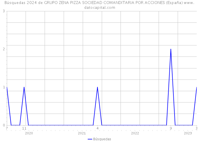 Búsquedas 2024 de GRUPO ZENA PIZZA SOCIEDAD COMANDITARIA POR ACCIONES (España) 