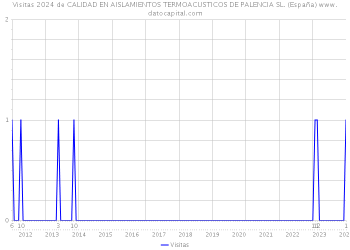 Visitas 2024 de CALIDAD EN AISLAMIENTOS TERMOACUSTICOS DE PALENCIA SL. (España) 