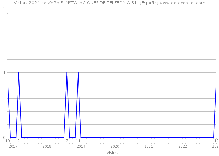 Visitas 2024 de XAPAIB INSTALACIONES DE TELEFONIA S.L. (España) 
