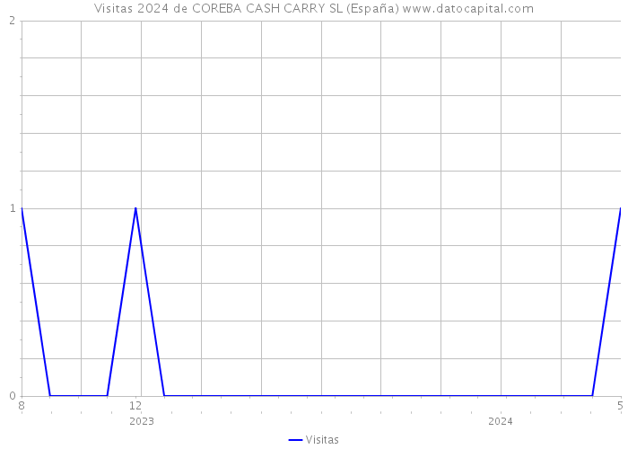 Visitas 2024 de COREBA CASH CARRY SL (España) 