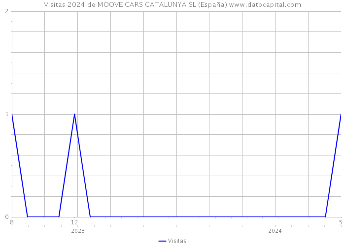 Visitas 2024 de MOOVE CARS CATALUNYA SL (España) 