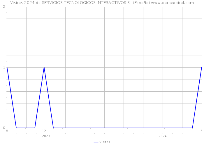 Visitas 2024 de SERVICIOS TECNOLOGICOS INTERACTIVOS SL (España) 