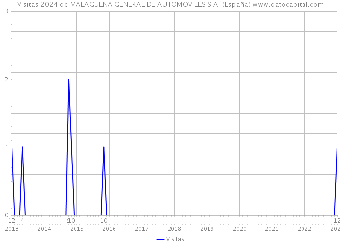 Visitas 2024 de MALAGUENA GENERAL DE AUTOMOVILES S.A. (España) 