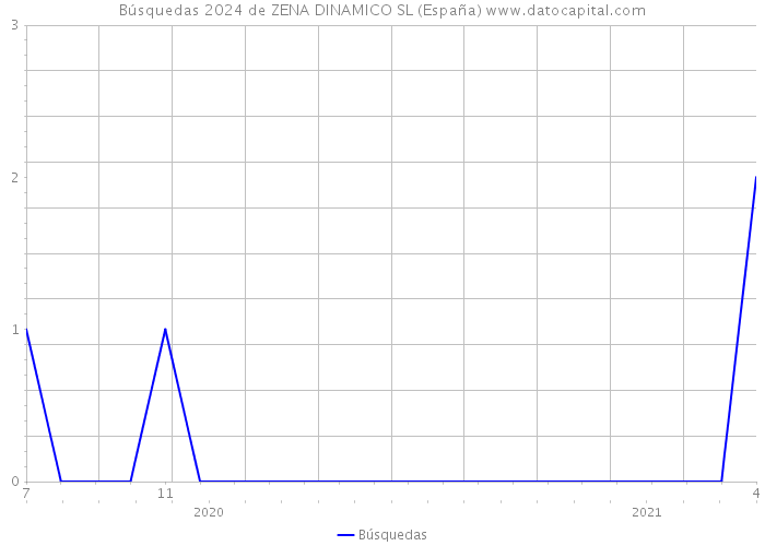 Búsquedas 2024 de ZENA DINAMICO SL (España) 