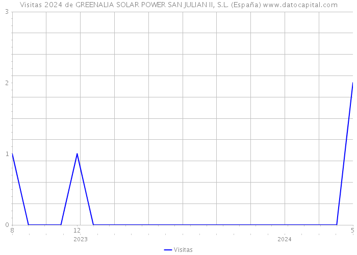 Visitas 2024 de GREENALIA SOLAR POWER SAN JULIAN II, S.L. (España) 